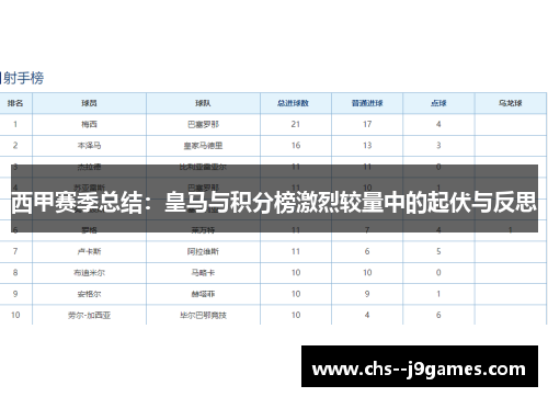 西甲赛季总结:皇马与积分榜激烈较量中的起伏与反思 西甲赛季总结:皇马与积分榜激烈较量中的起伏与反思